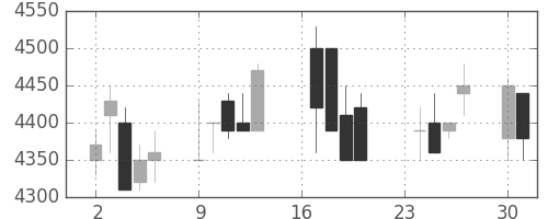 ファナックの日足チャート(1991年9月)