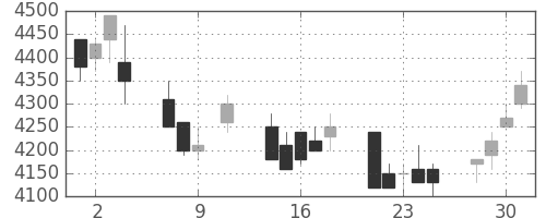 ファナックの日足チャート(1991年10月)