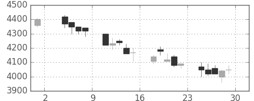 ファナックの日足チャート(1991年11月)