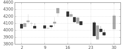 ファナックの日足チャート(1991年12月)