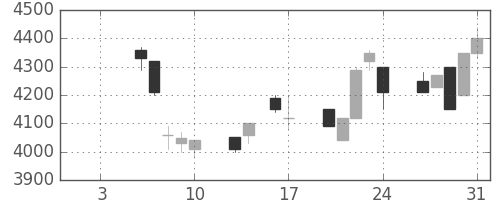 ファナックの日足チャート(1992年1月)
