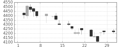 ファナックの日足チャート(1992年2月)