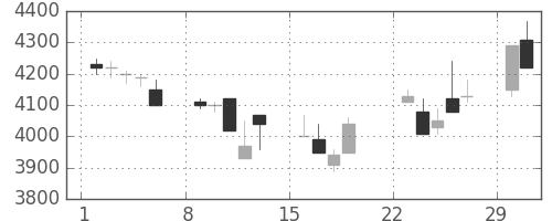 ファナックの日足チャート(1992年3月)