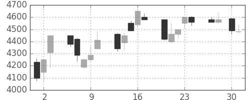 ファナックの日足チャート(1992年4月)