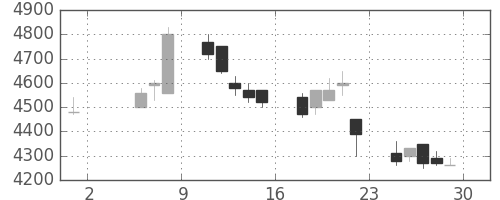ファナックの日足チャート(1992年5月)