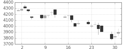 ファナックの日足チャート(1992年6月)