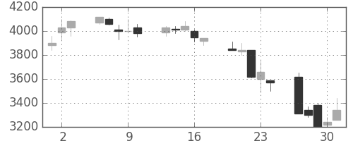 ファナックの日足チャート(1992年7月)