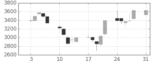 ファナックの日足チャート(1992年8月)