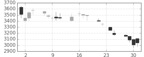 ファナックの日足チャート(1992年9月)
