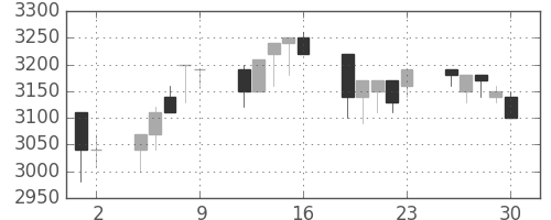 ファナックの日足チャート(1992年10月)