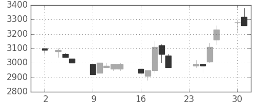 ファナックの日足チャート(1992年11月)