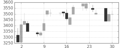 ファナックの日足チャート(1992年12月)