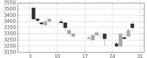 ファナックの日足チャート(1993年1月)
