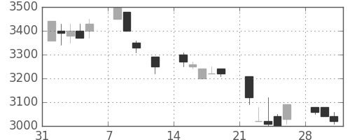 ファナックの日足チャート(1993年2月)