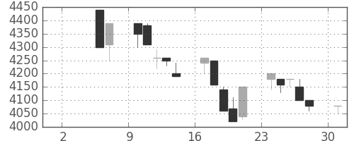 ファナックの日足チャート(1993年5月)