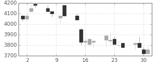 ファナックの日足チャート(1993年6月)