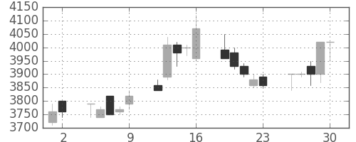 ファナックの日足チャート(1993年7月)