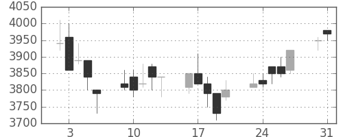 ファナックの日足チャート(1993年8月)