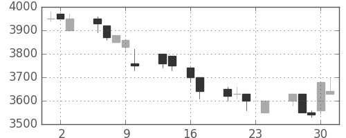 ファナックの日足チャート(1993年9月)