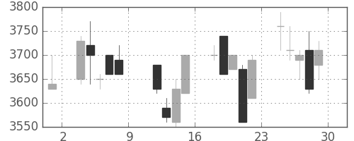 ファナックの日足チャート(1993年10月)