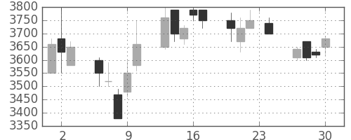 ファナックの日足チャート(1993年12月)