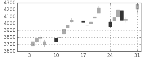 ファナックの日足チャート(1994年1月)