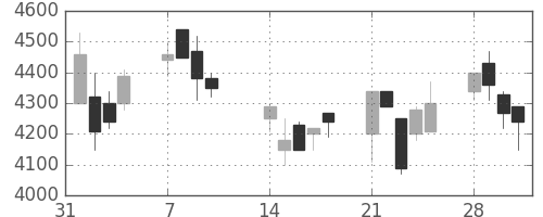 ファナックの日足チャート(1994年2月)