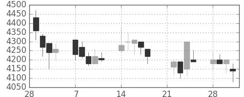 ファナックの日足チャート(1994年3月)