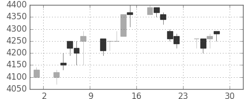 ファナックの日足チャート(1994年4月)