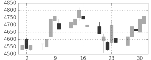 ファナックの日足チャート(1994年6月)