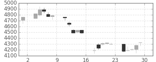 ファナックの日足チャート(1994年7月)