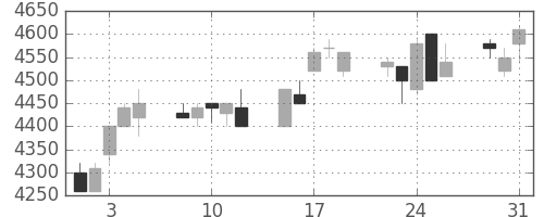 ファナックの日足チャート(1994年8月)