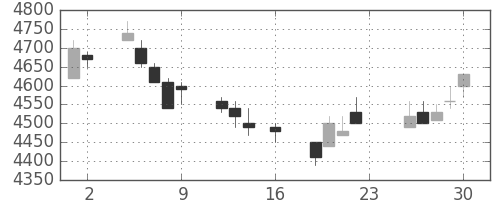 ファナックの日足チャート(1994年9月)