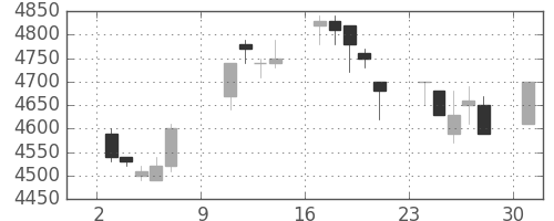 ファナックの日足チャート(1994年10月)