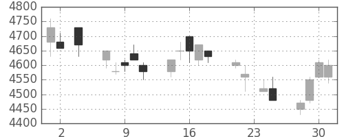 ファナックの日足チャート(1994年11月)