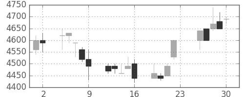 ファナックの日足チャート(1994年12月)