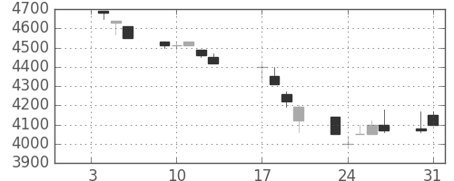 ファナックの日足チャート(1995年1月)