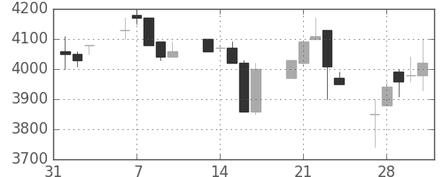 ファナックの日足チャート(1995年2月)