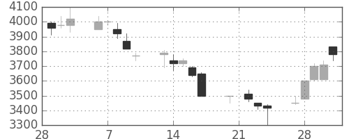 ファナックの日足チャート(1995年3月)