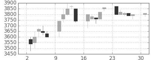 ファナックの日足チャート(1995年4月)