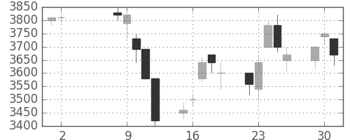 ファナックの日足チャート(1995年5月)