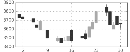 ファナックの日足チャート(1995年6月)