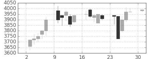 ファナックの日足チャート(1995年7月)