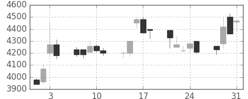 ファナックの日足チャート(1995年8月)