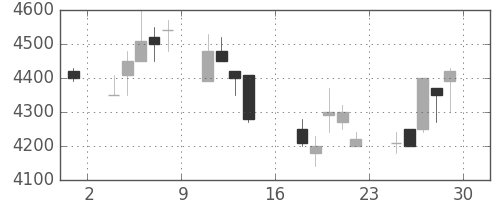 ファナックの日足チャート(1995年9月)