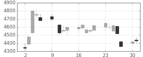 ファナックの日足チャート(1995年10月)
