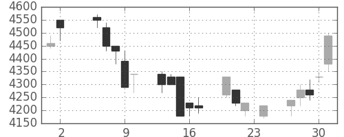 ファナックの日足チャート(1995年11月)