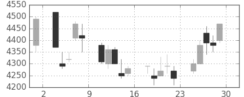 ファナックの日足チャート(1995年12月)