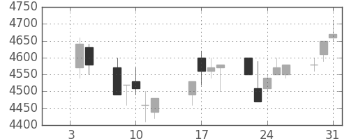 ファナックの日足チャート(1996年1月)