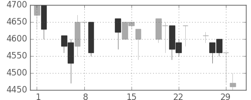 ファナックの日足チャート(1996年2月)